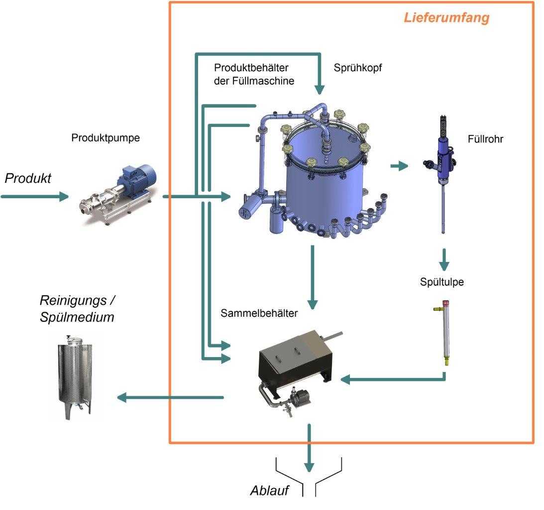 BREITNER Verpackungsmaschinen-Lösungen CIP – Cleaning in Place
